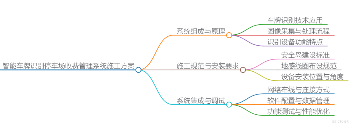 以下是一套智能車牌識別停車場收費管理系統的施工方案，涵蓋施工準備、基礎施工、設備安裝、線纜敷設、系統調試等關鍵環節：_停車場出入口_06