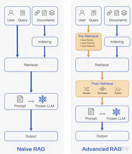 一文詳解RAG技術的五種分類：從基礎架構到智能體RAG的全面解析，零基礎小白收藏這一篇就夠了！！_#大模型教程