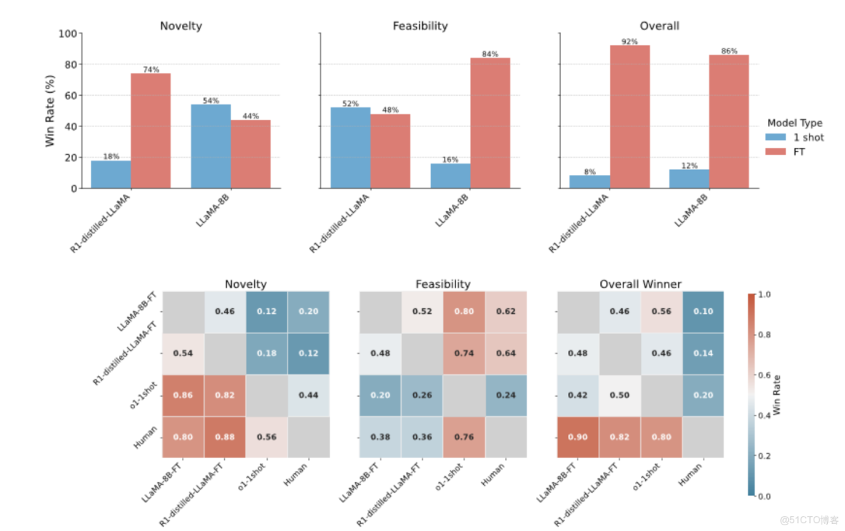 【論文閲讀】Sparks of Science - 指南_結構化_03