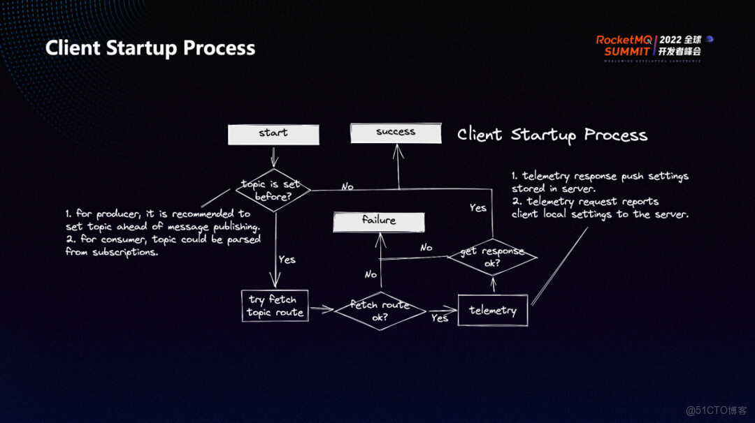 RocketMQ 5.0 API 與 SDK 的演進_客户端_03