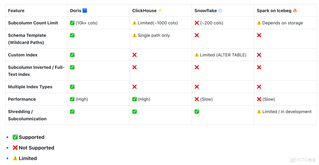 Doris 與其他產品對比.png