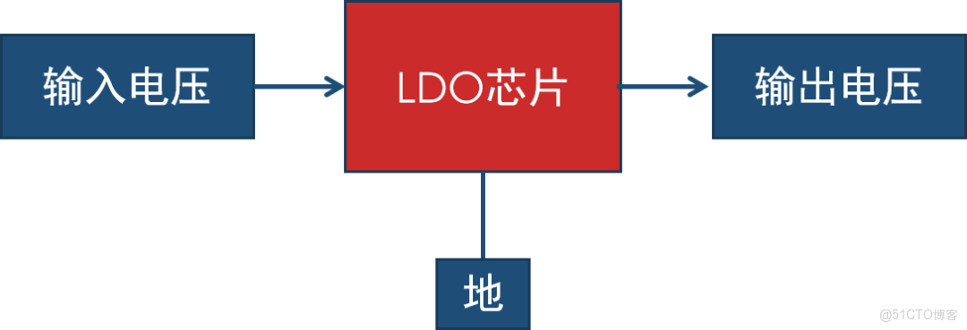 LDO：低壓差線性穩壓器的介紹_工作模式