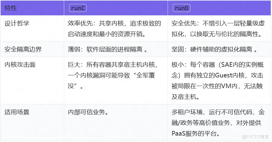 【本不該故障系列】從 runC 到 runD：SAE 如何化解安全泄露風險_Serverless