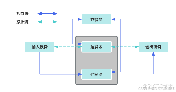 第一天 Java基礎入門【悟空教程】_#計算機組成_06