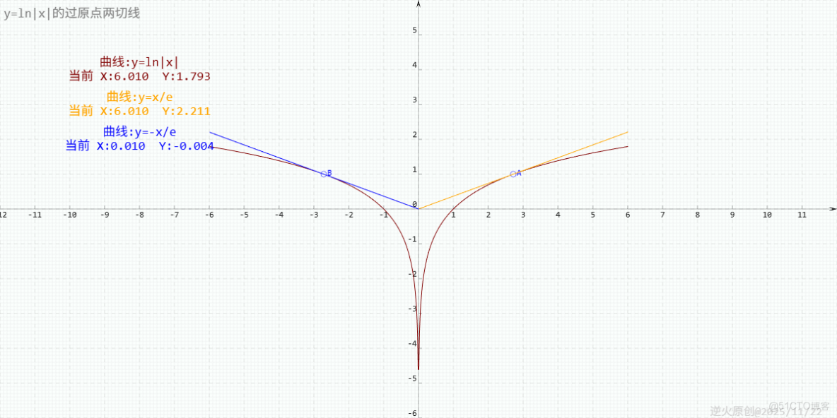 【高考數學/對數/導數】(2022全國新高考II卷)曲線y=ln|x|過座標原點的兩條切線方程是？_對數_04