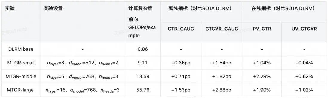 表6 不同尺寸MTGR模型Scaling Law效果