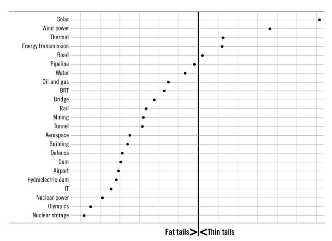 Graph showing a fat-tailed distribution among various sectors