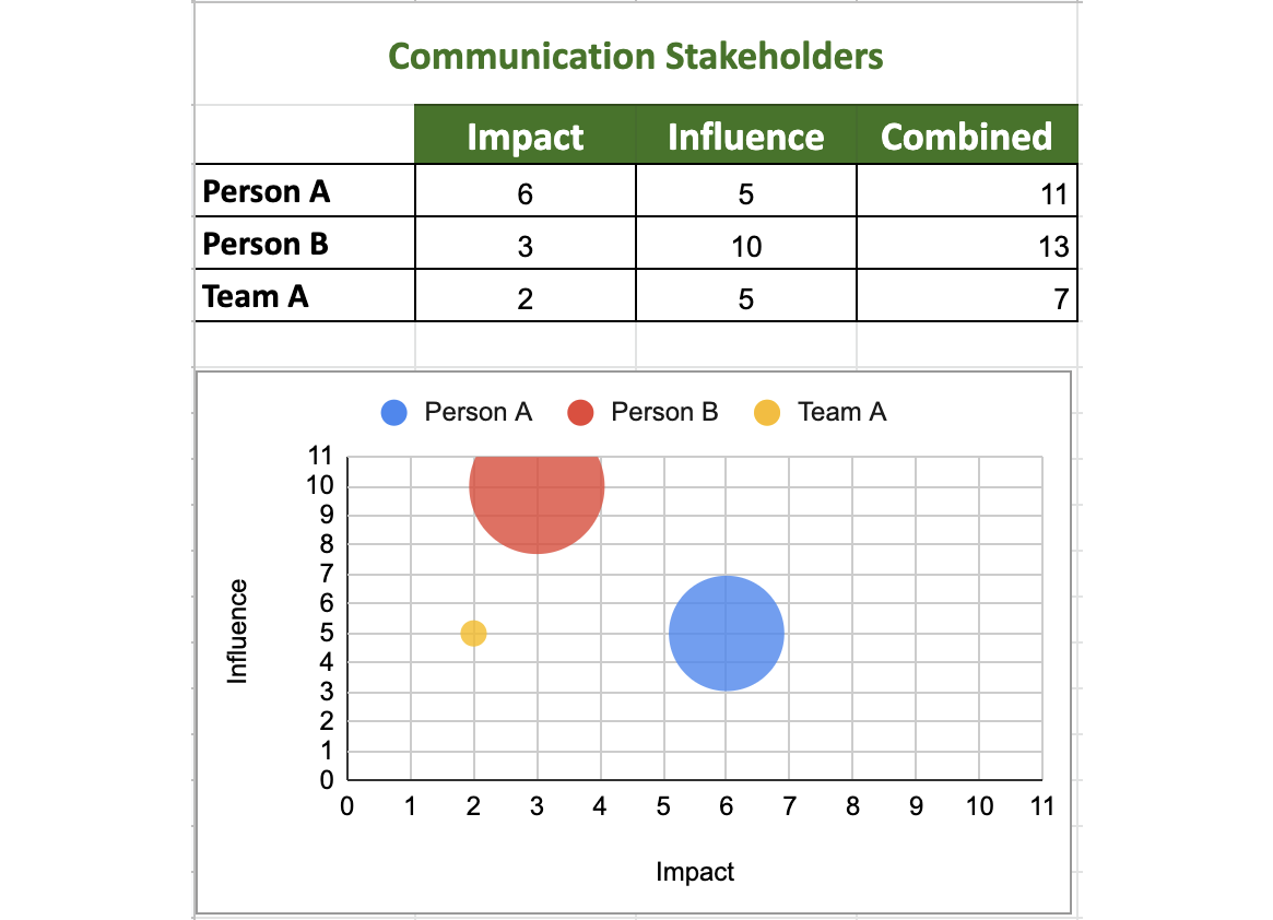 Matrix with communication stakeholders