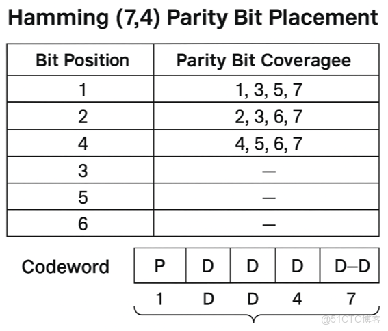 ECC加密算法_漢明碼_02