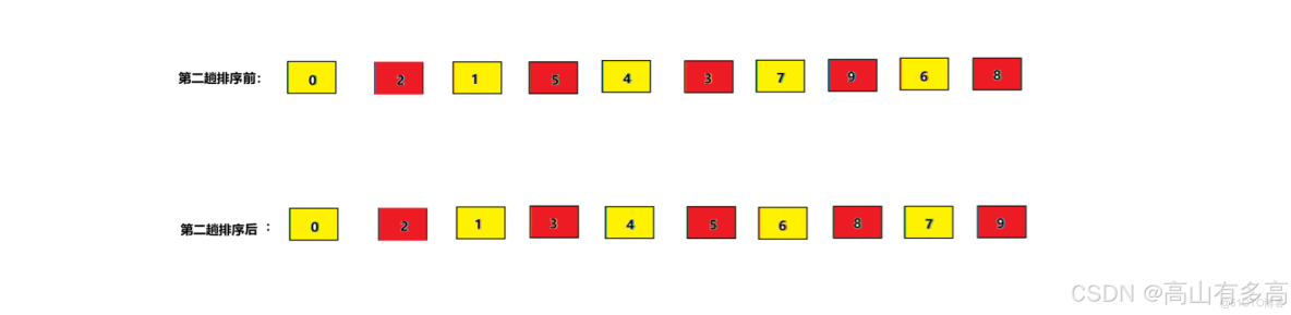 排序算法-希爾排序_#c語言_07