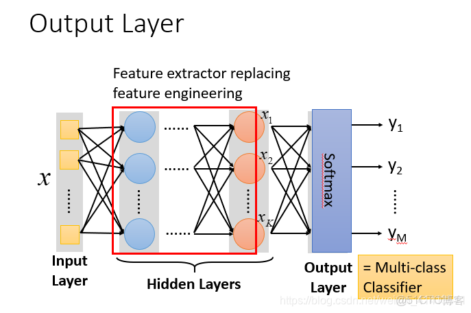 機器學習模型 輸入層 隱藏層 輸出層 權重 偏置 公式_數據_03