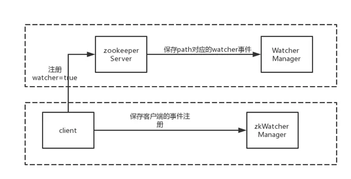 JavaGuide_Zookeeper_實踐與原理_Server_Client_Watcher事件.png