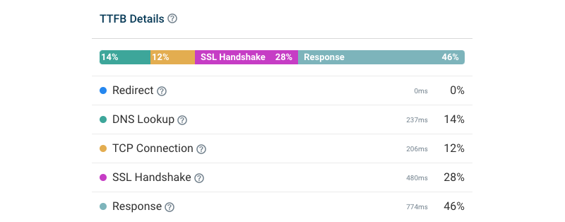 TTFB details, including Redirect, DNS Lookup, TCP Connection, SSL Handshake, Response