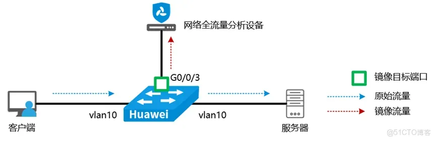 流量採集:常見交換機端口鏡像配置指南_Ethernet_02