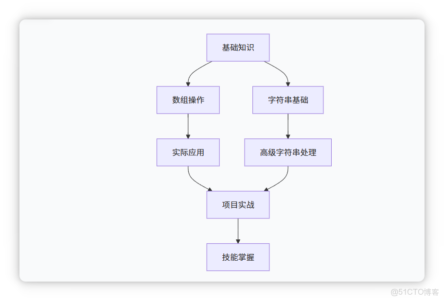 第三章：數組深入理解與字符串操作_#c#_09