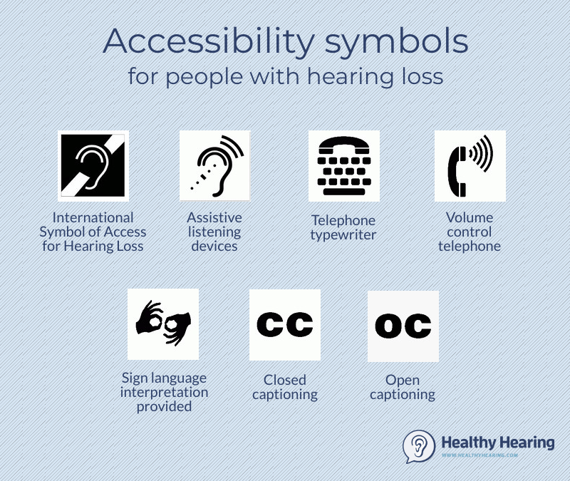 Seven accessibility symbols for people with hearing loss are displayed: International Symbol of Access, assistive listening devices, telephone typewriter, volume control telephone, sign language interpretation, closed captioning, and open captioning.