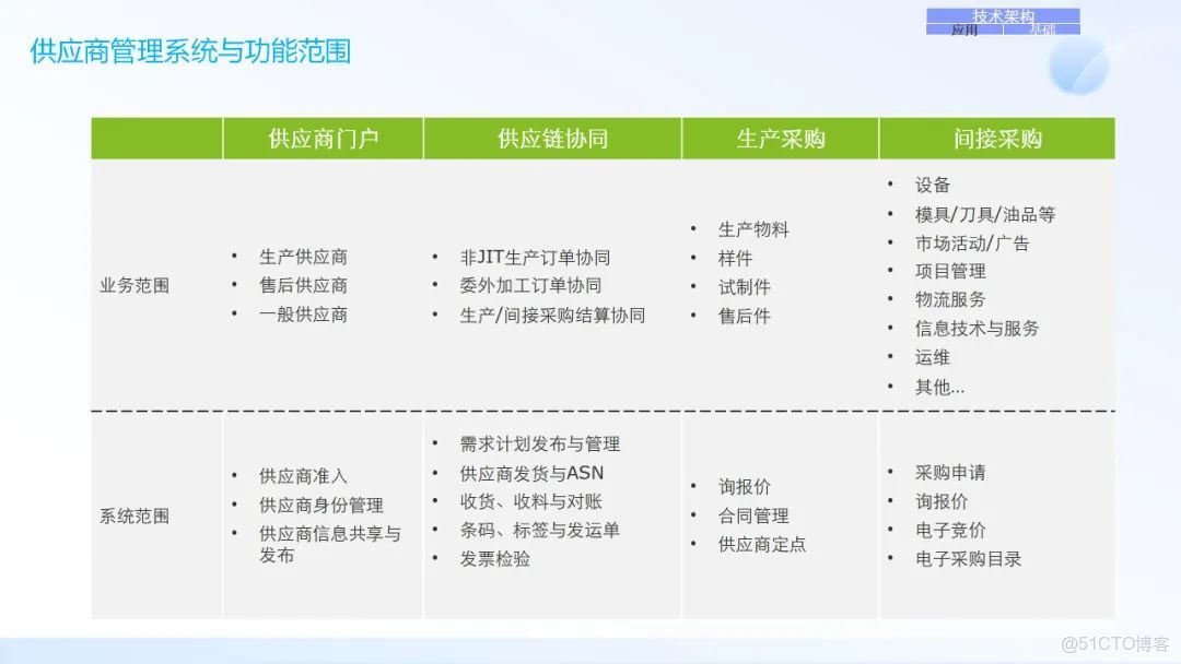 IT架構規劃與IT戰略規劃_#管理架構_38