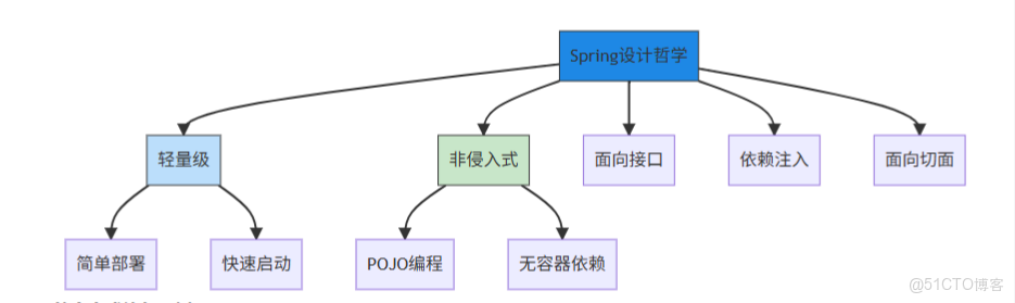 Spring全家桶之Spring核心篇，深度分析IoC以及AOP_#IOC