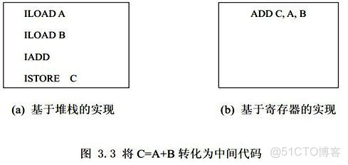 【摘】基於堆棧的(Stack-based&nbsp;<wbr>)&nbsp;<wbr>和基於寄存器(Register-based)&nbsp;<wbr>的虛擬機