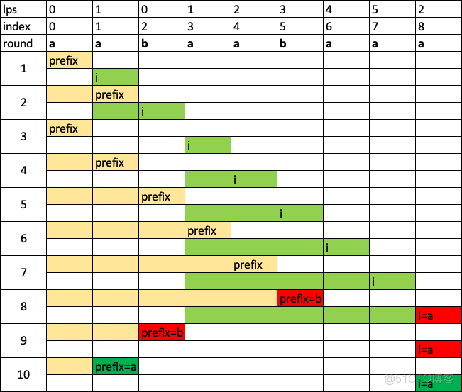 KMP算法 - 我的空間 -_後綴