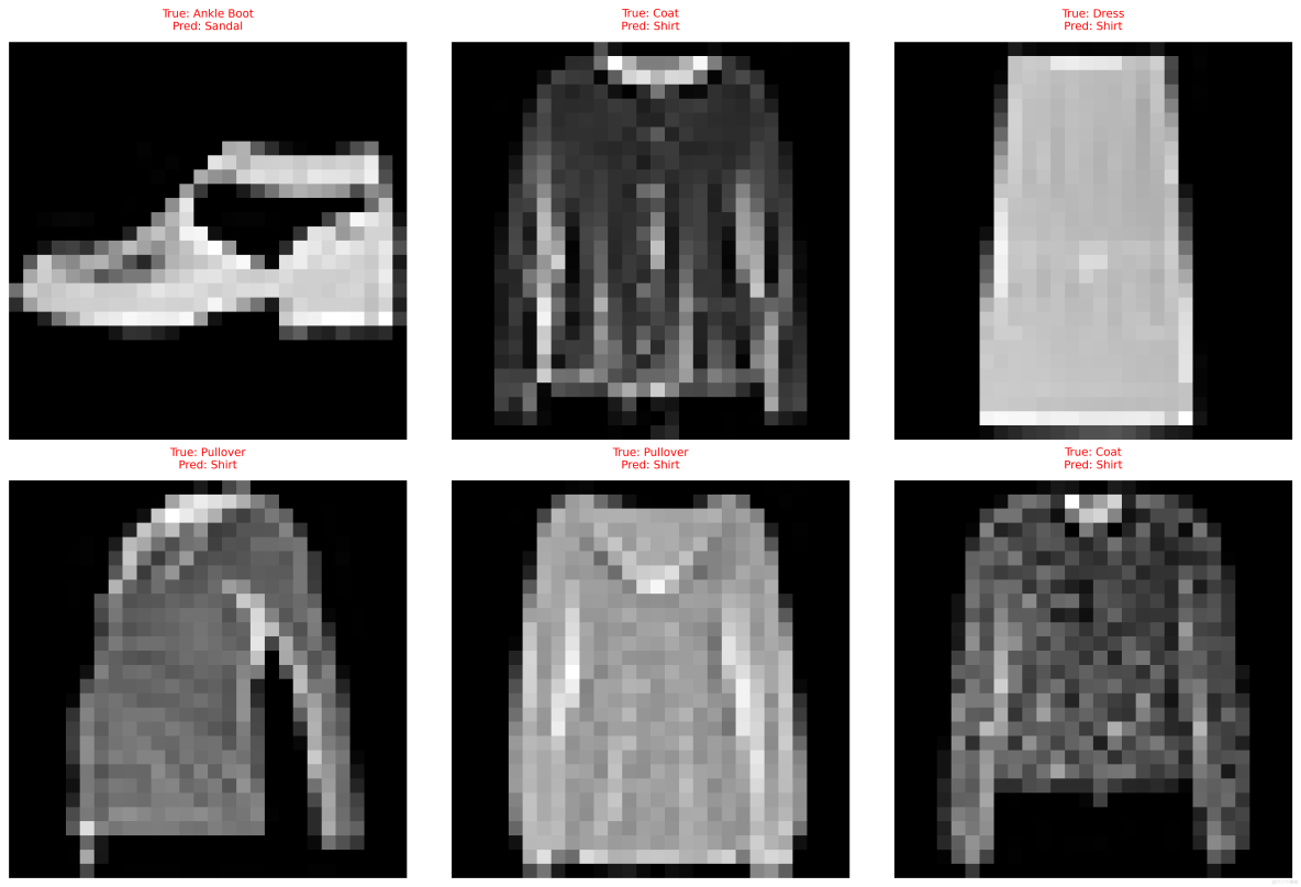 基於華為開發者空間Notebook，Tensorflow + Fashion MNIST構建CNN實現智能衣櫃服裝分類系統_Glyph_21