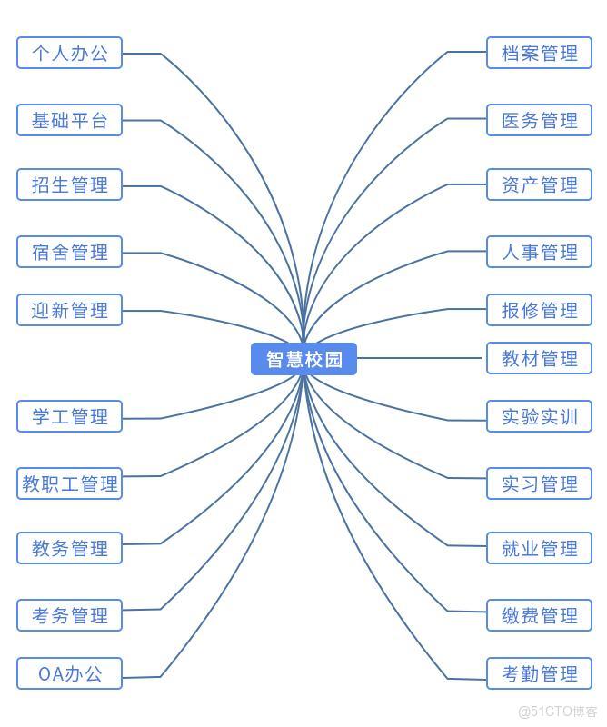 智慧校園平台技術選型指南：信息主任必須關注的7個要點‌_智慧校園採購_02