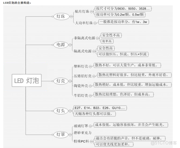 LED ESD等級標準8KV_均勻分佈