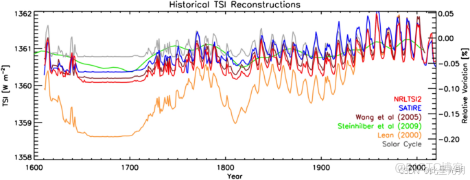 Nimbus-7 太陽和地球通量數據（原生二進制格式）_#數據庫