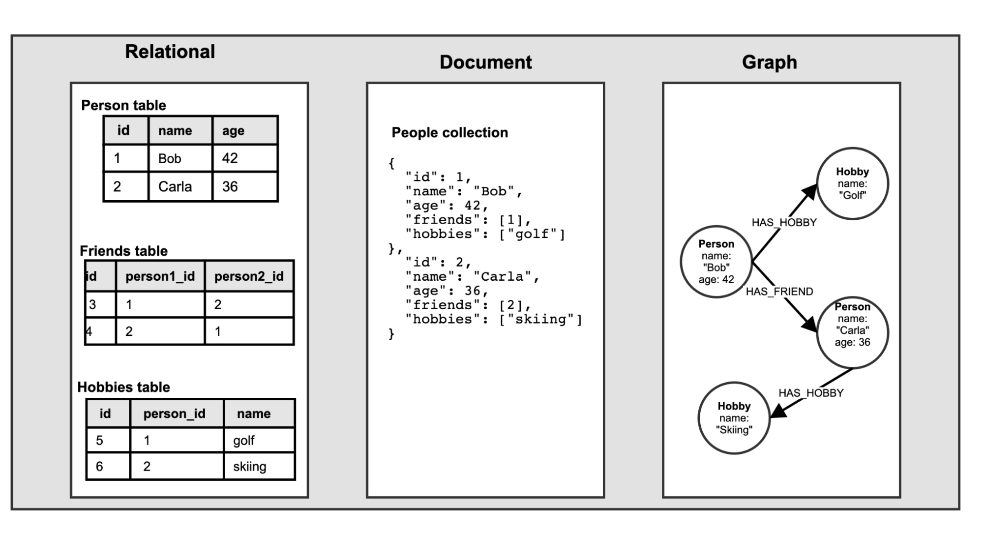 Examples of relational, document and graph databases