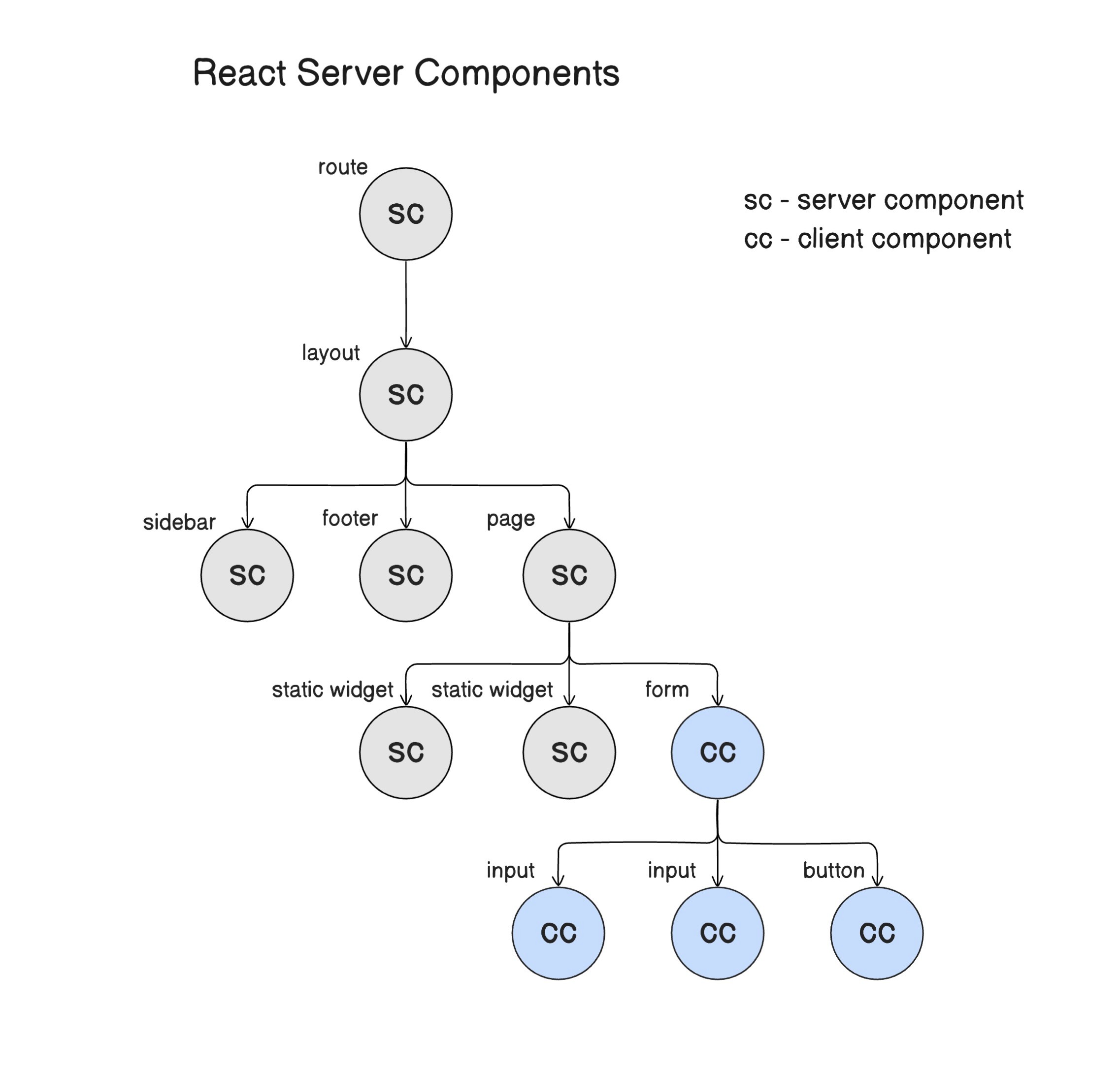 Wire diagram showing connected server components and client components represented as gray and blue dots, respectively.