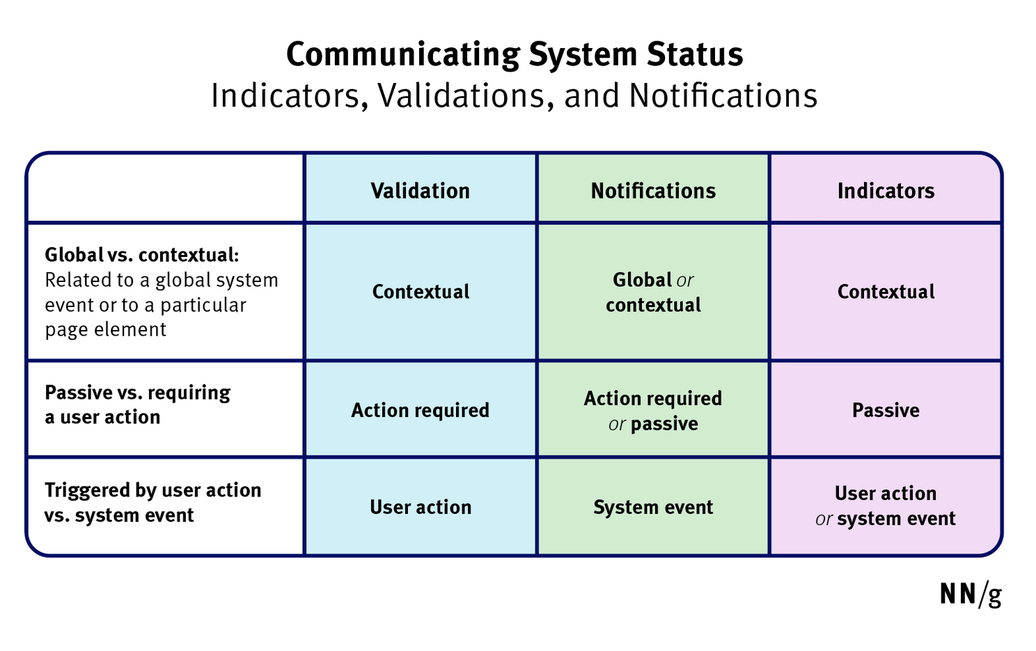 A variety of triggers (or) origins of information, from a Critical Analysis of Notification Systems.
