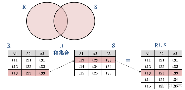 AggregationOperation 使用_關係代數