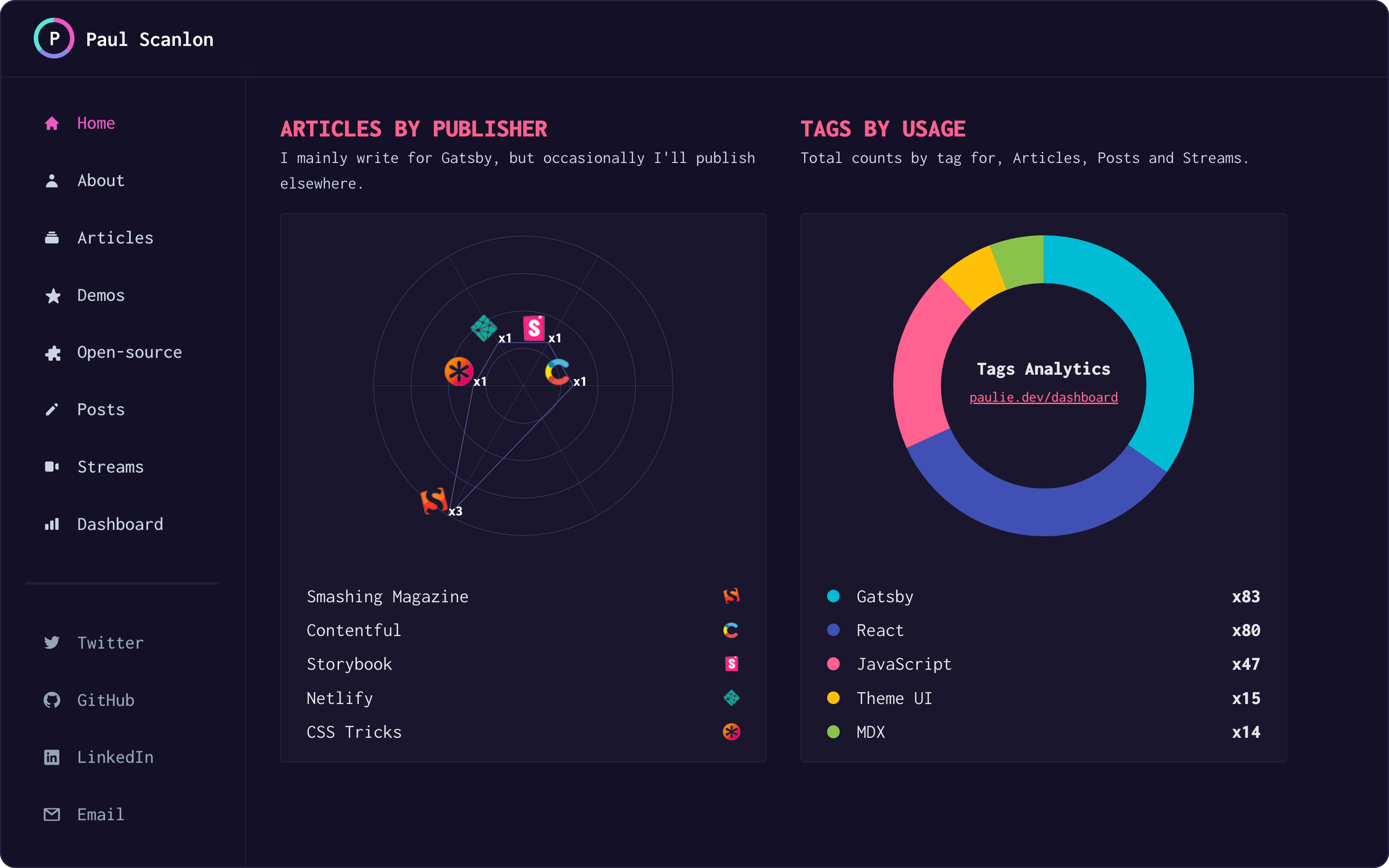 Radar chart showing quantity of posts written for external publications, and Donut chart displaying quantities of times a tag has been used