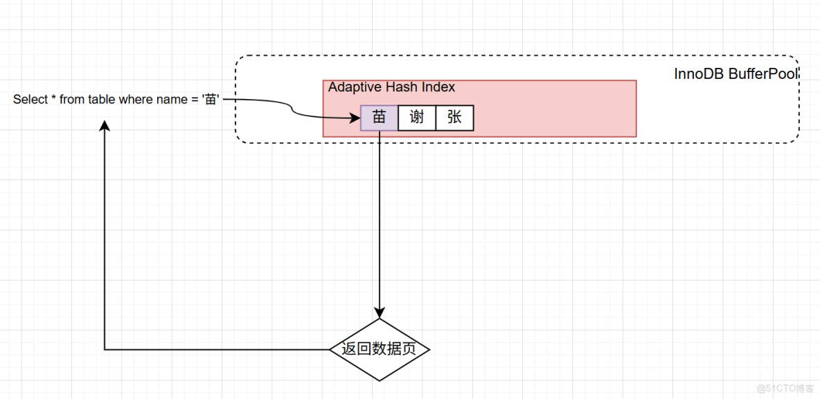 MySQL中的自適應哈希索引_數據庫技術_二級索引_03