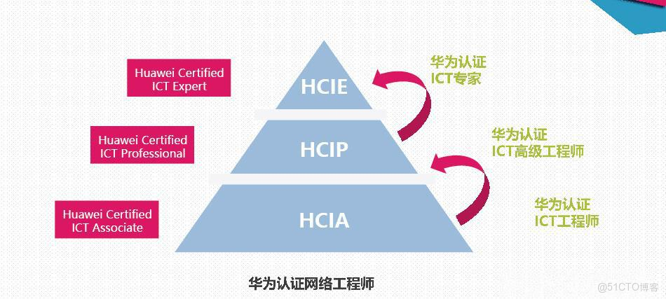 2026最新！華為認證超全解析，HCIA、HCIP、HCIE一篇説全！_HCIE