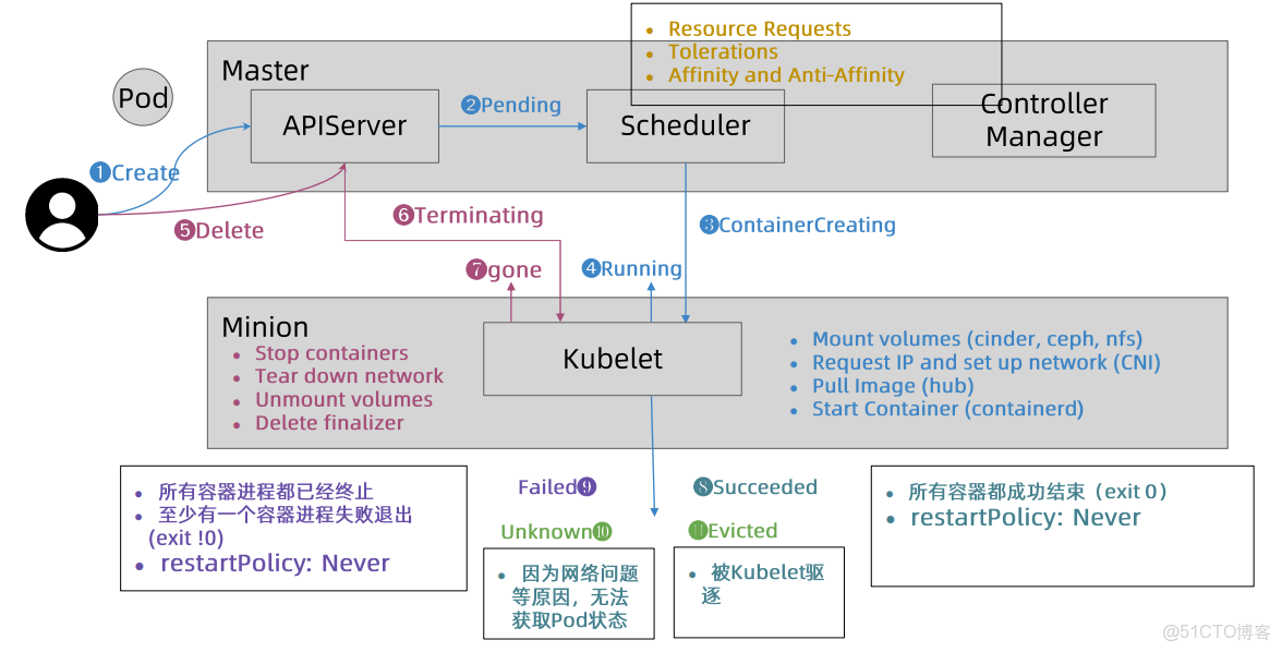 kubernetes preStop_Pod