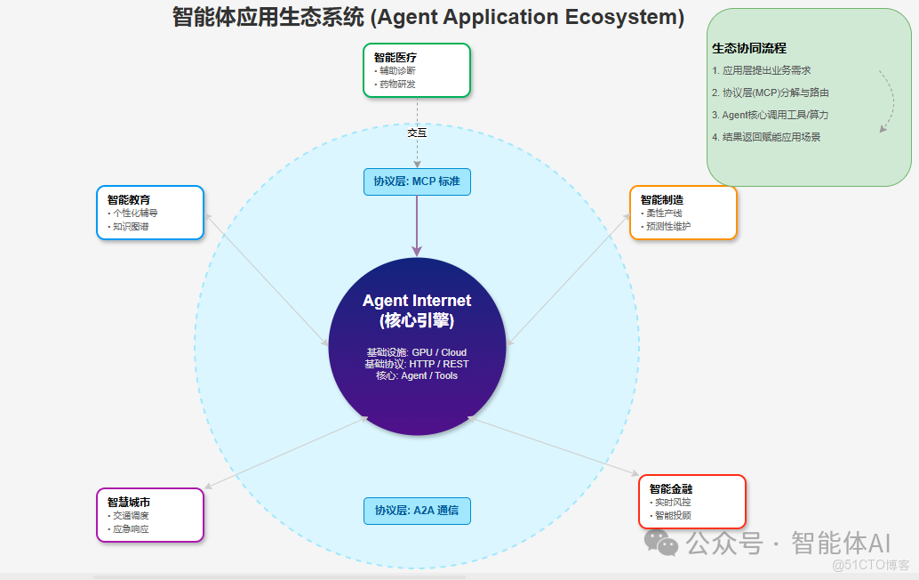 別隻盯着模型！AI Agent的成功，是架構、協議、模型、應用的四位一體_結構化