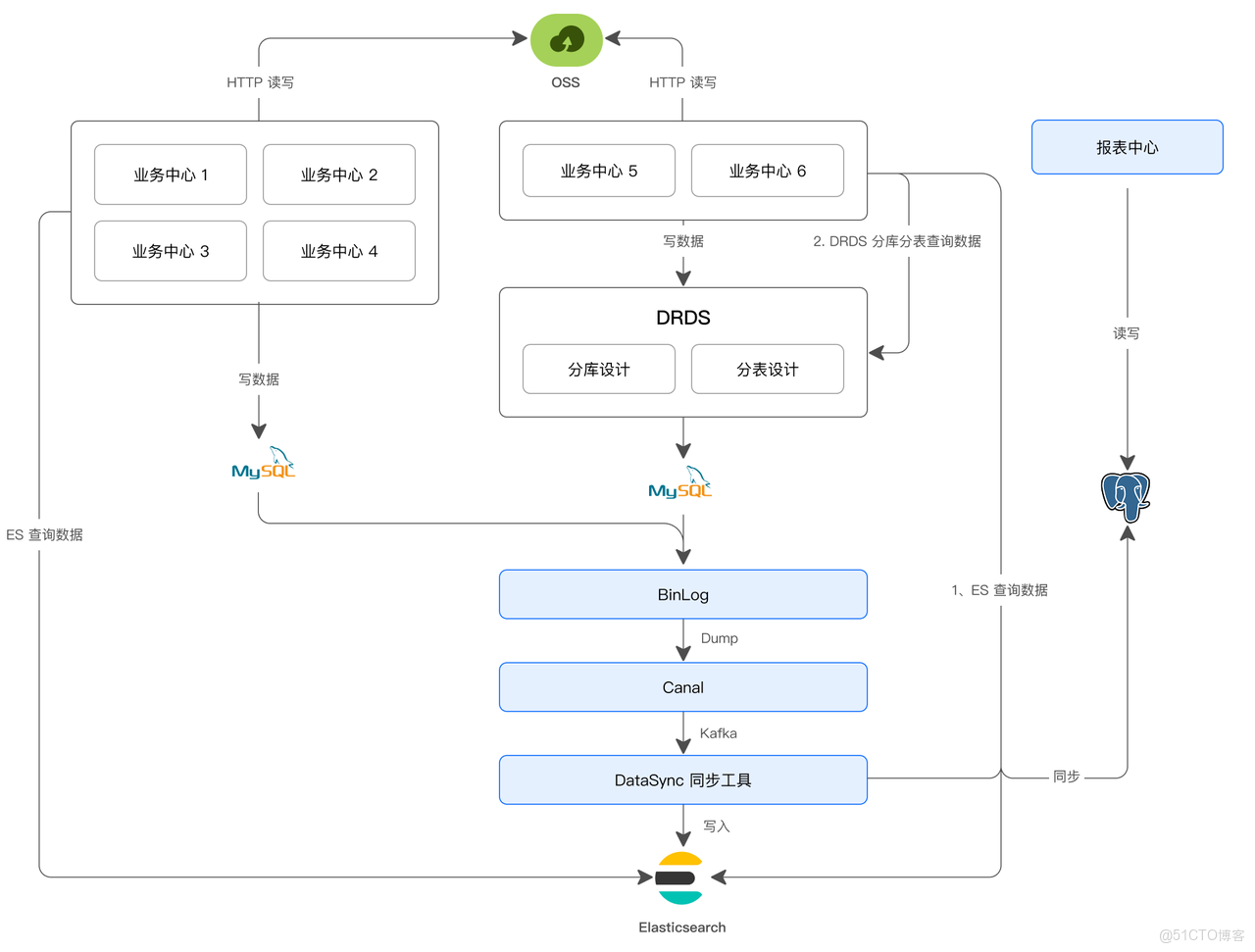 森馬基於 Elasticsearch + 分佈式 MySQL 構建了一套混合數據分析架構.png
