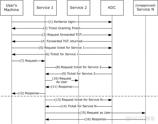 ad域 跨vlan_安全_46