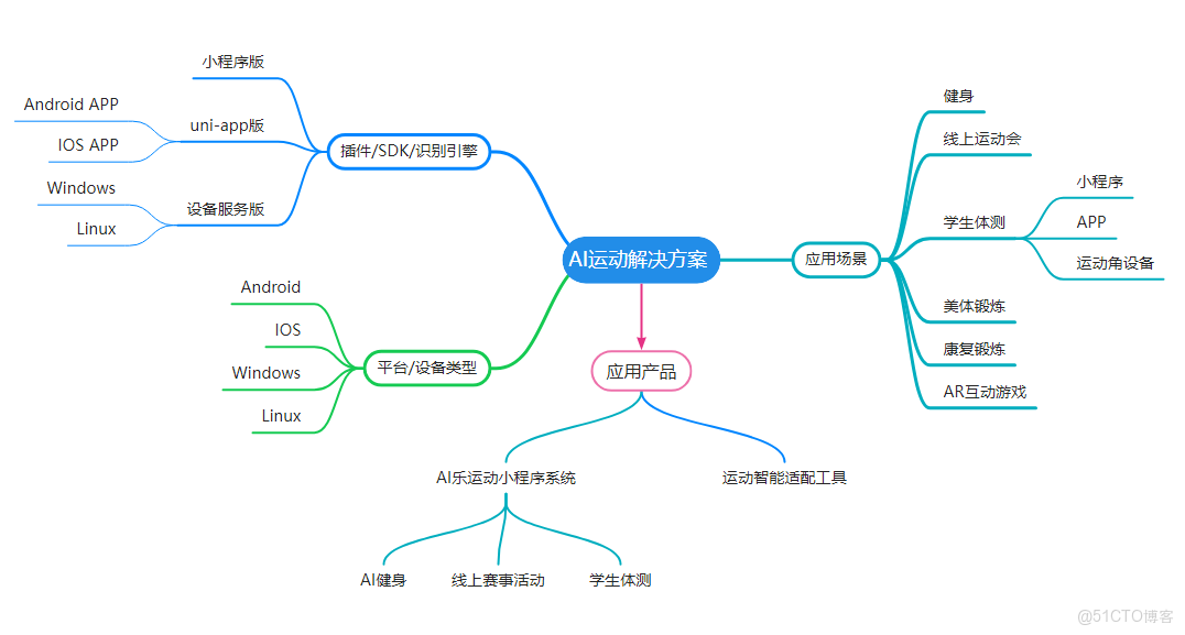 AI運動小程序鴻蒙平台適配指南_AI體測_02