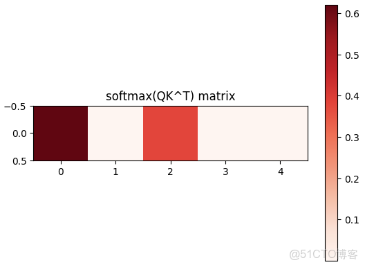 計算機視覺 - Attention機制（附代碼）_51CTO博客_權重_06