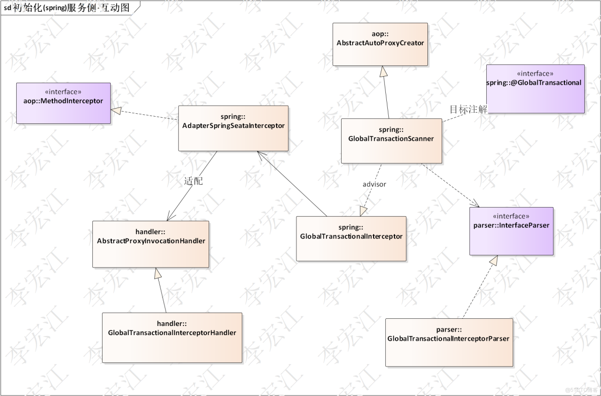 seata原理源碼分析(二)事務模式-TCC(一) 織入攔截器，rpc，資源分析 - 教程_攔截器_03