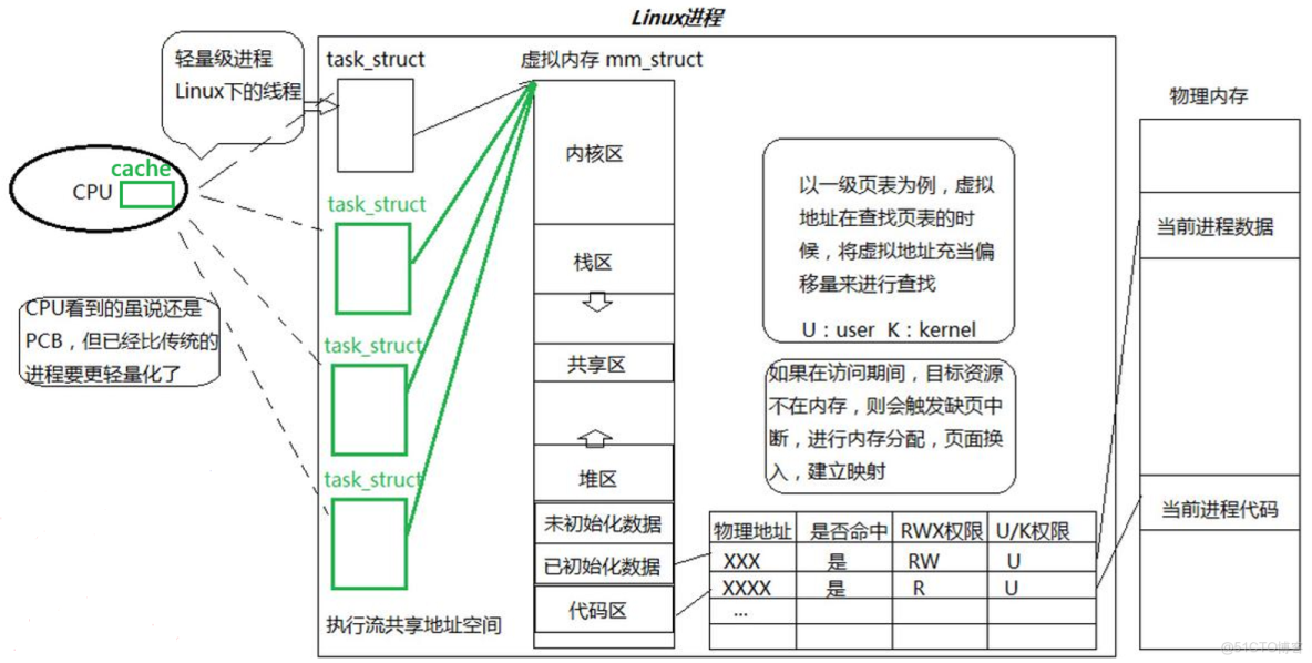 linux 線程 進程 - 草尖舞者的個人空間 -_執行流_06
