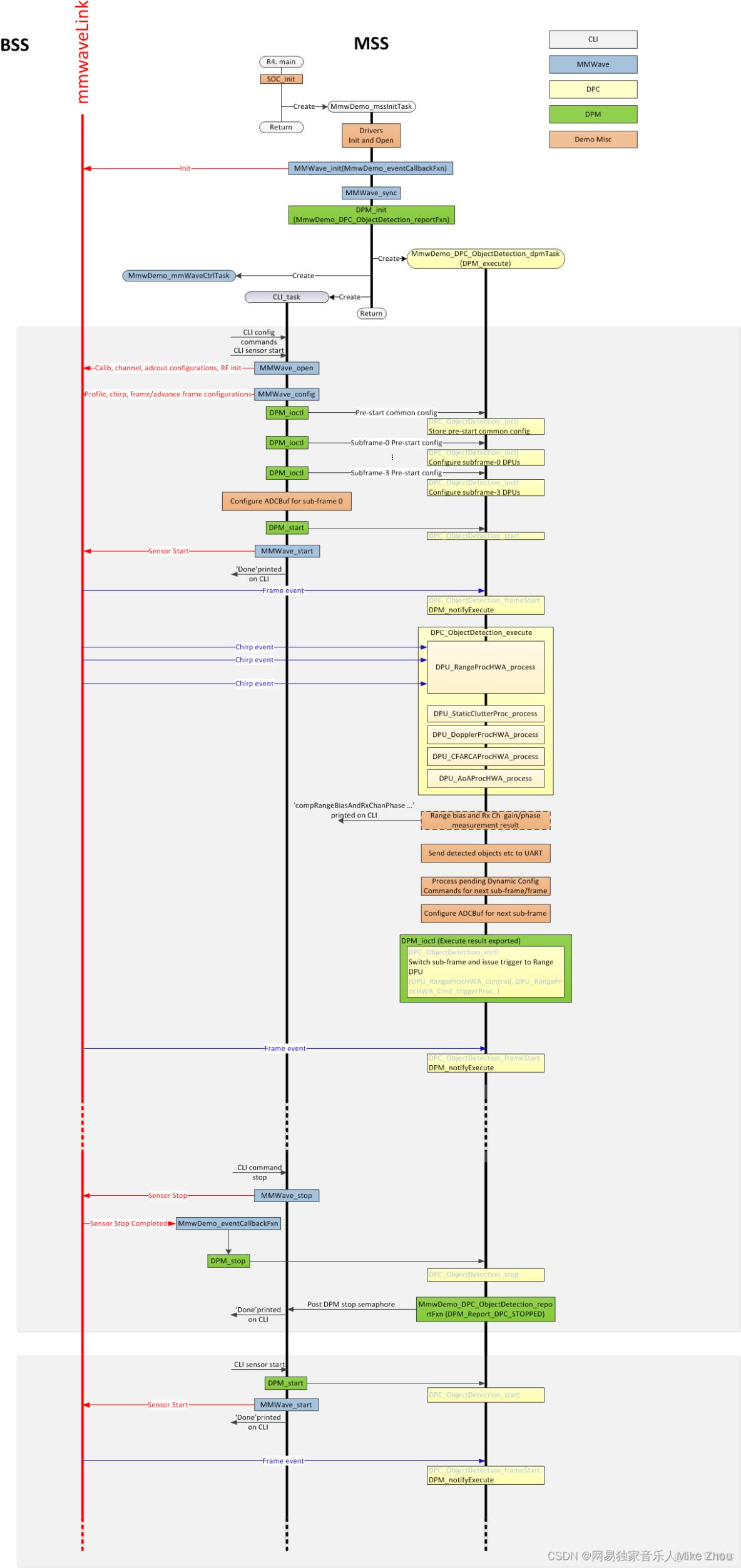 TI 毫米波雷達軟件架構分析（三）處理鏈_Data_22