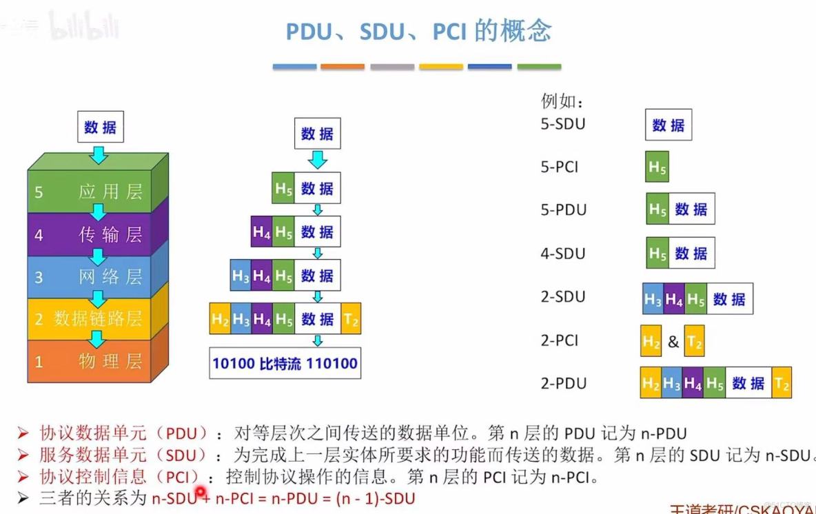 408計算機網絡學習筆記——計算機網絡體系結構_#考研_42