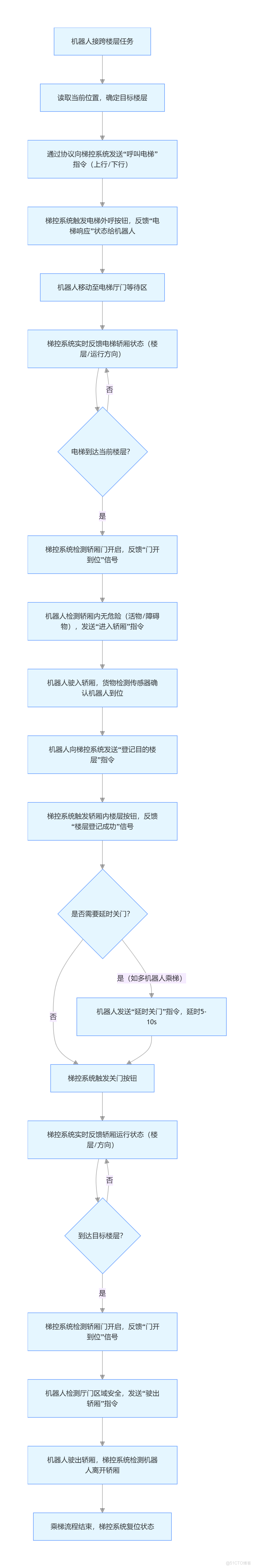 多奧方案通過智能梯控系統與機器人之間的緊密協作，實現了機器人自主乘梯的智能化、高效化，為智慧建築的發展提供了有力支持。我們期待與各方合作伙伴攜手共進，共同推動智能機器人乘梯控制技術的創新與應用。_機器狗_09