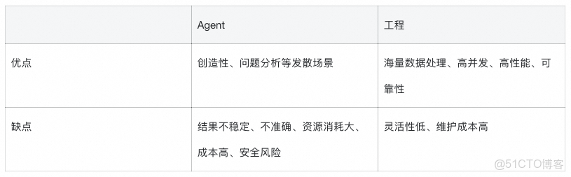 【AI大模型應用場景】AI Agent與工程系統融合實踐：兩大業務場景落地全解析！_#大模型學習_48