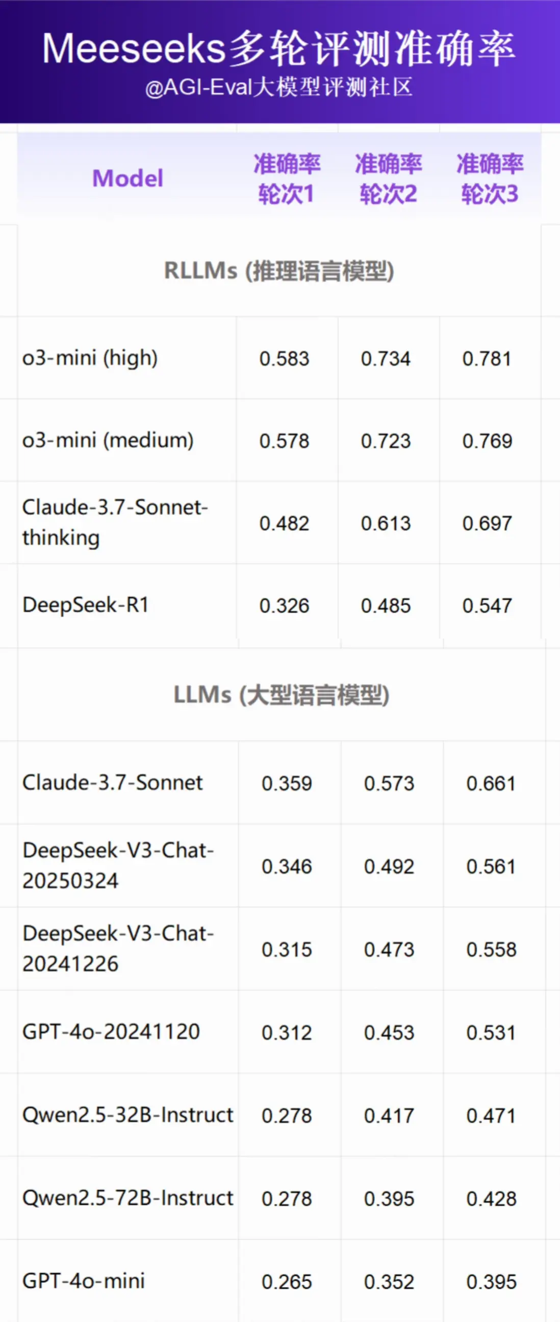 圖 1 Meeseeks 多輪評測中的準確率圖