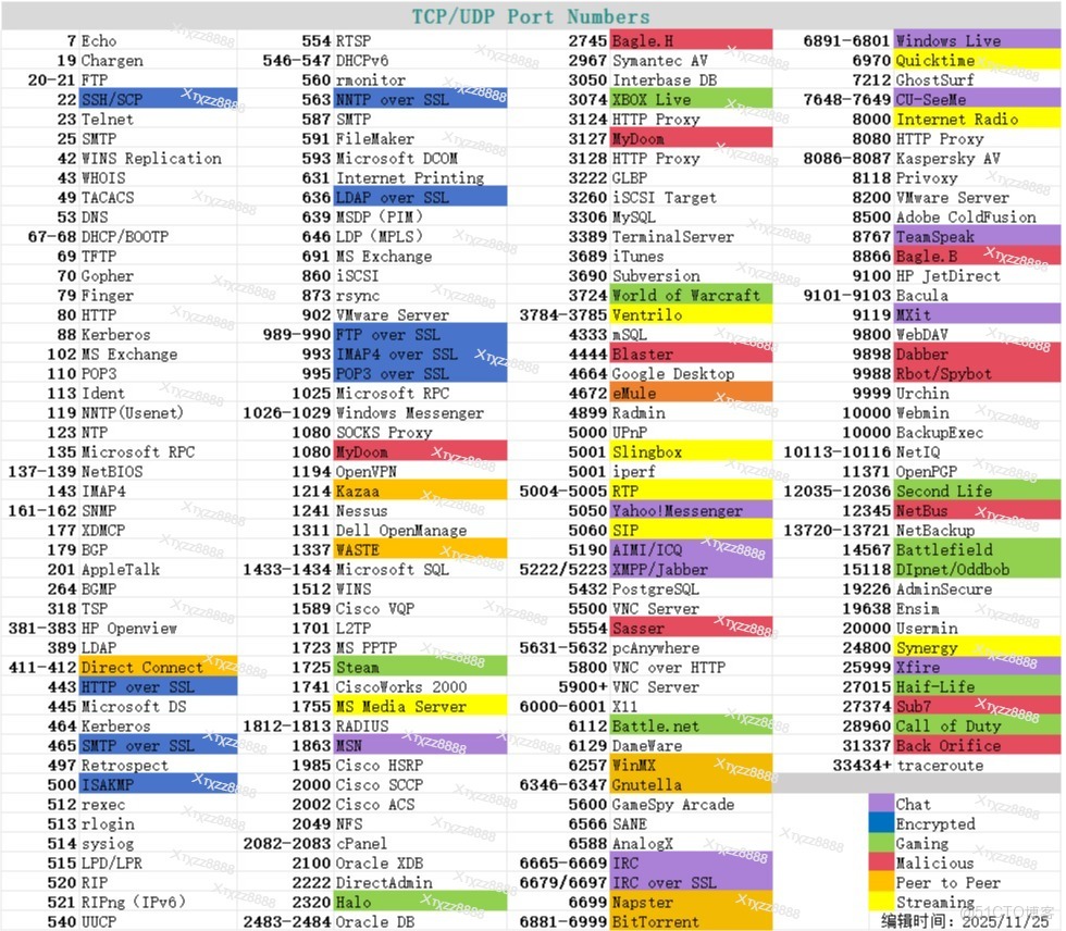 TCP/IP端口號_通訊協議端口號