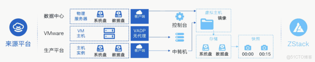 替代VMware | 詳解ZStack Cloud災備能力無縫銜接與進階方案_IP_02